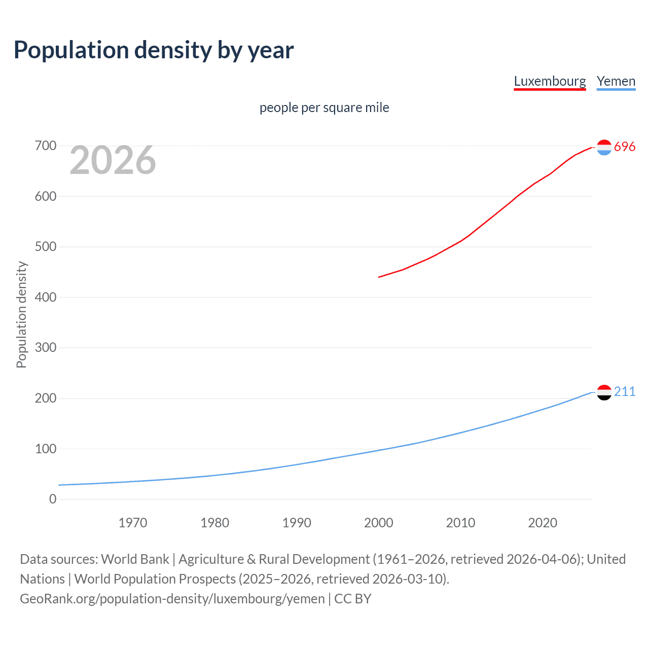 Population density