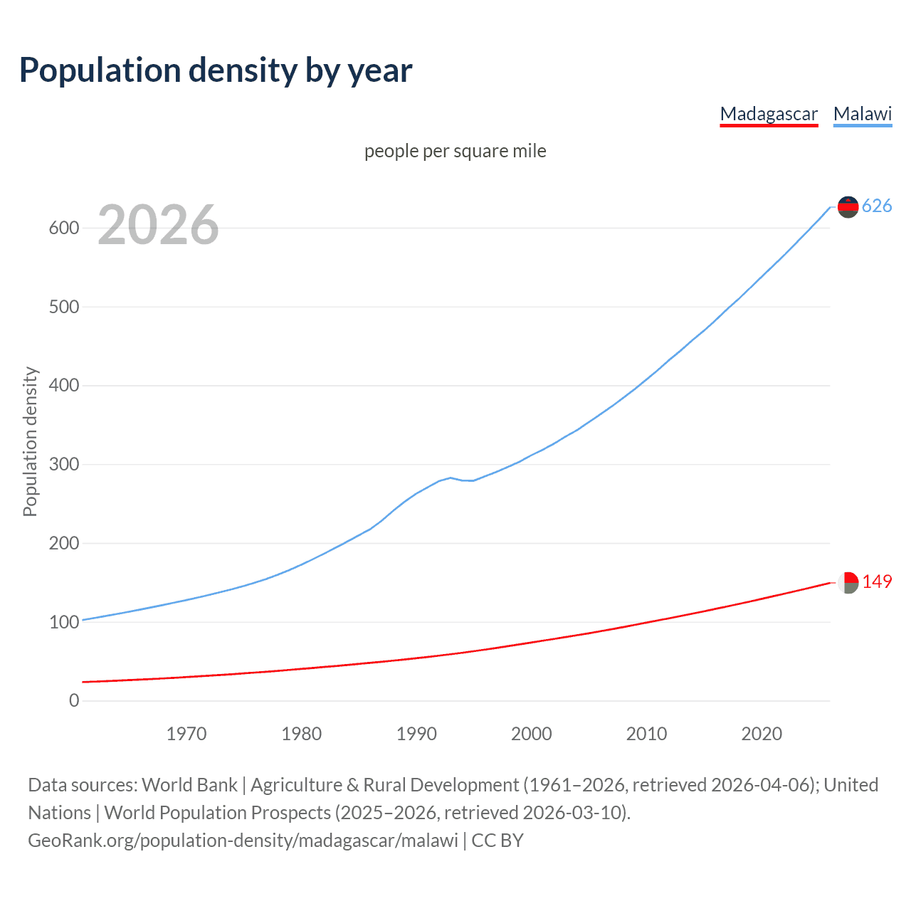 Population density