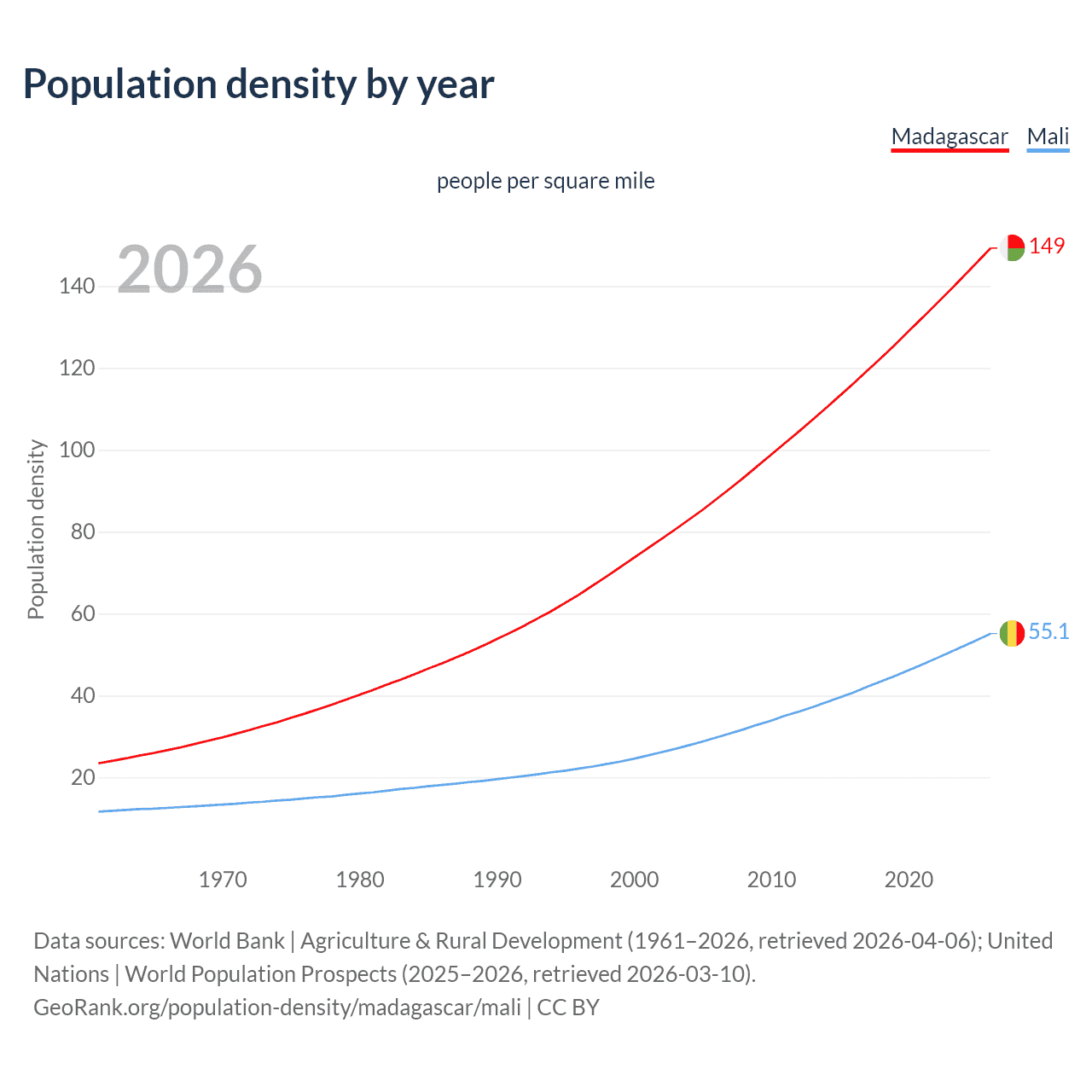 Population density