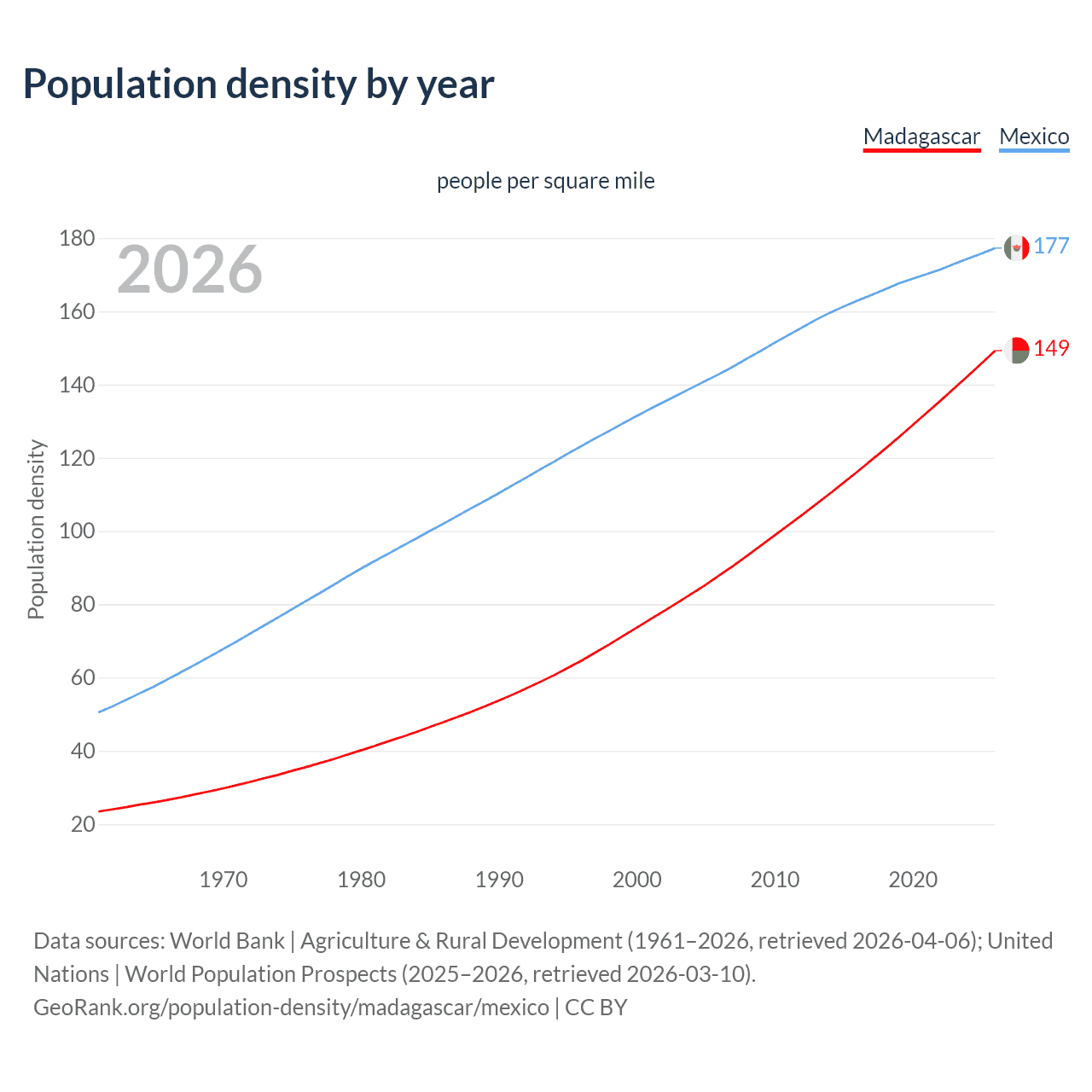 Population density