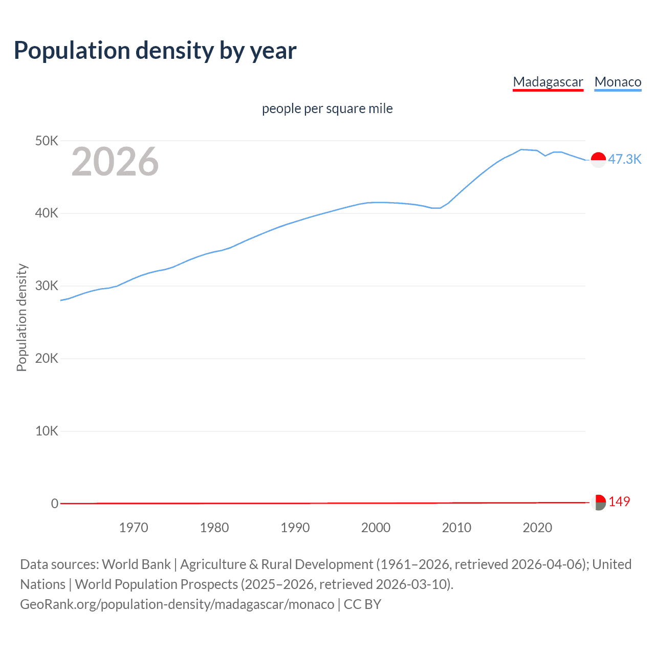 Population density
