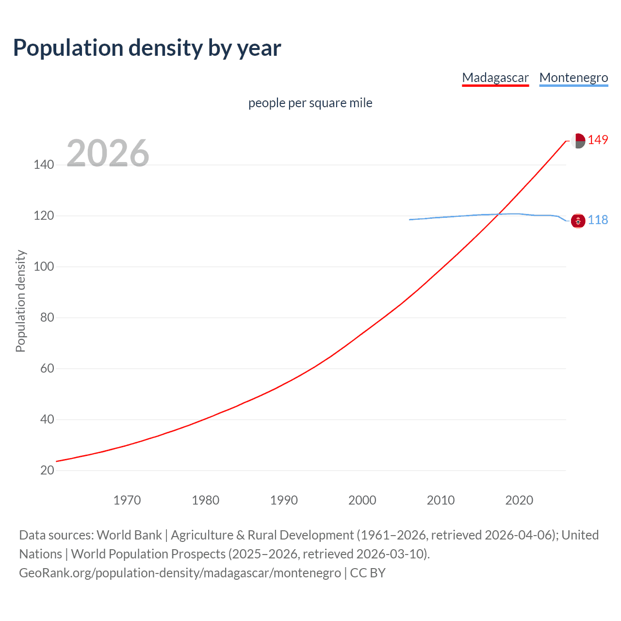 Population density