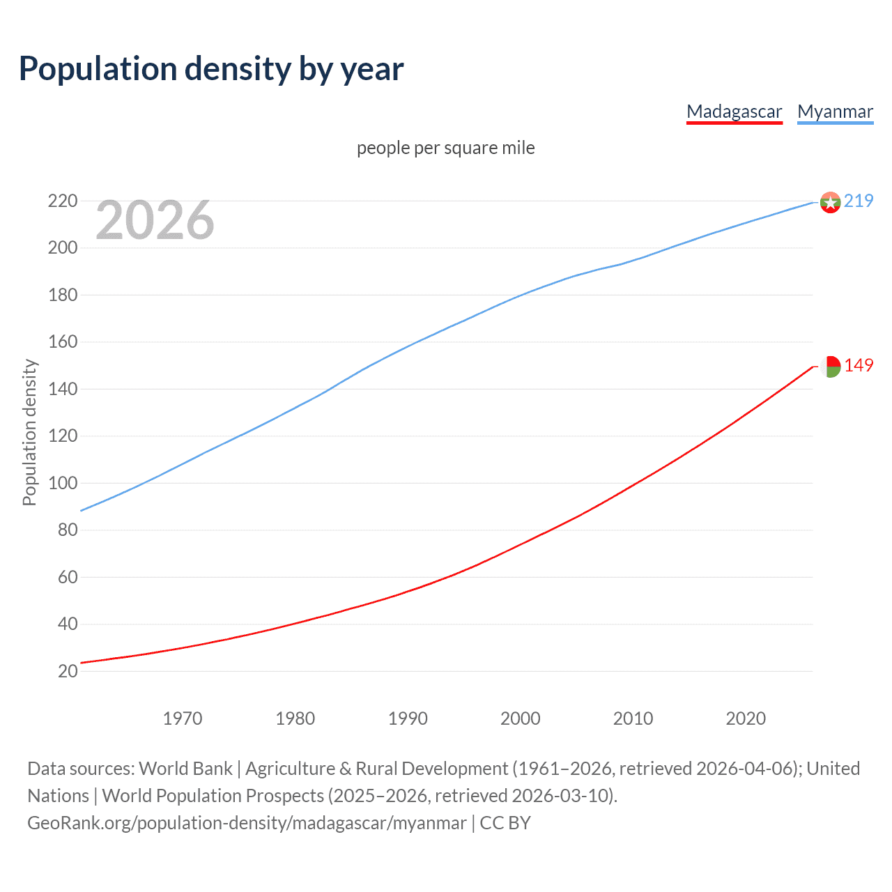 Population density