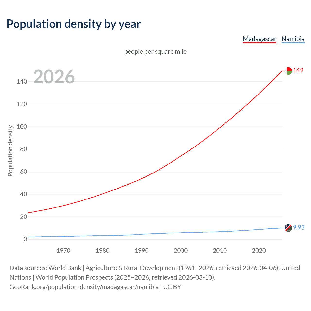 Population density