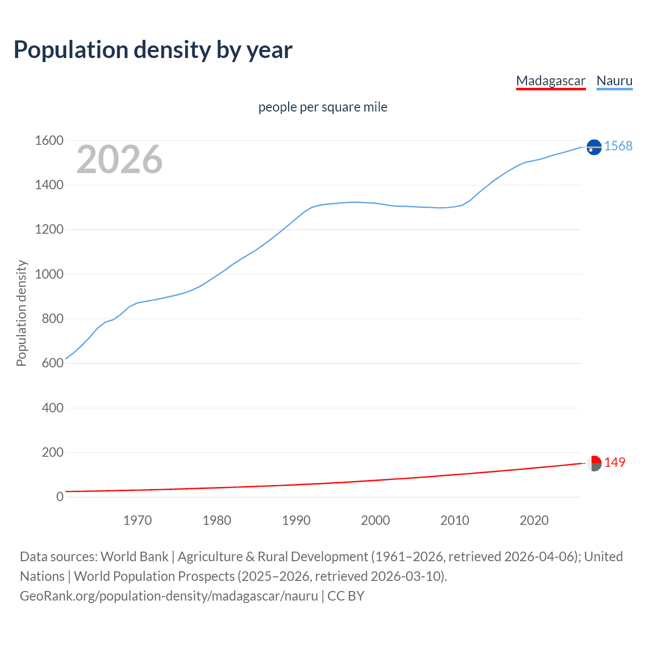 Population density