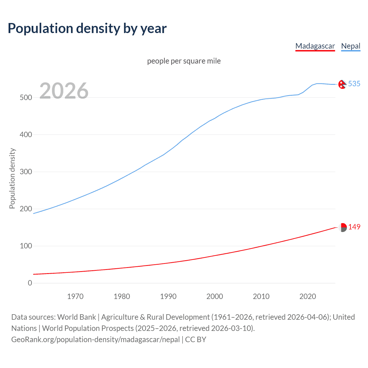 Population density