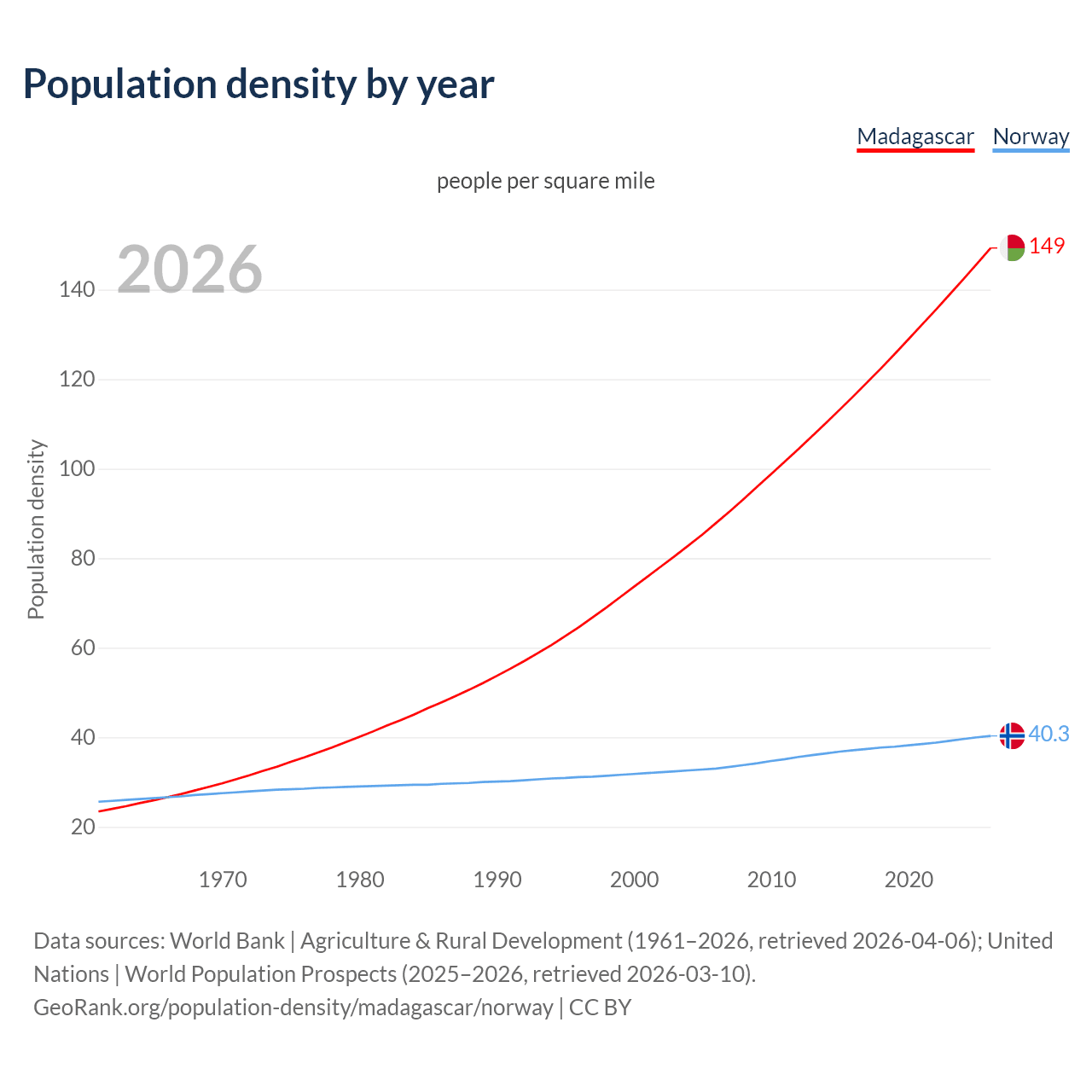 Population density