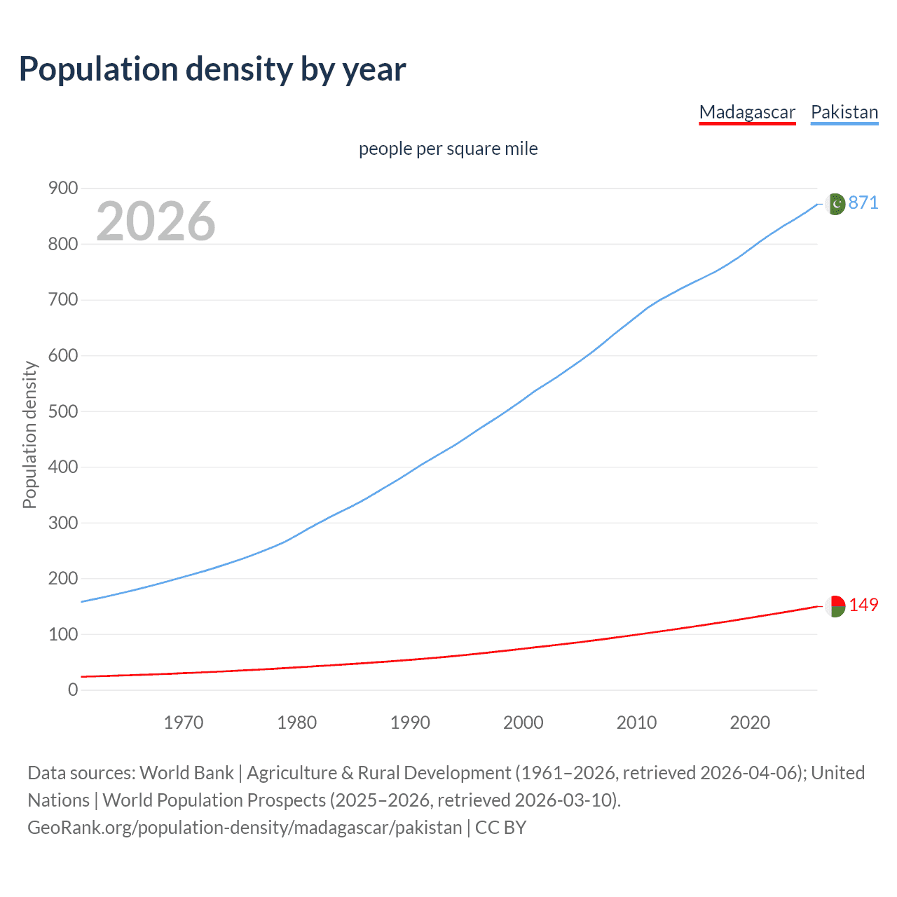 Population density