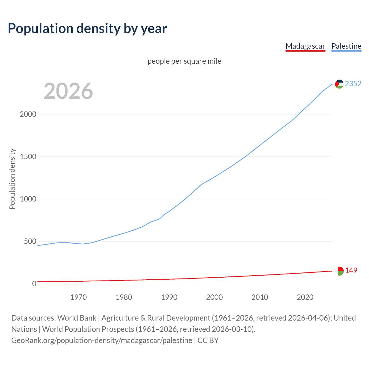 Population density