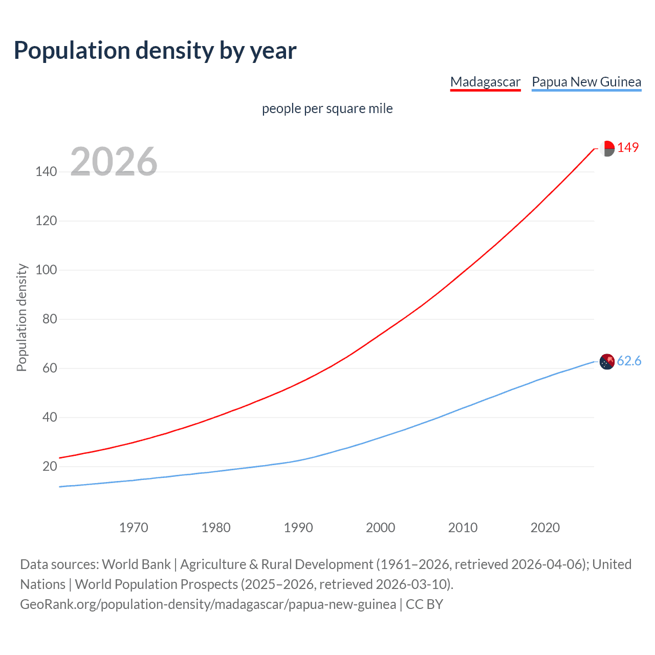 Population density