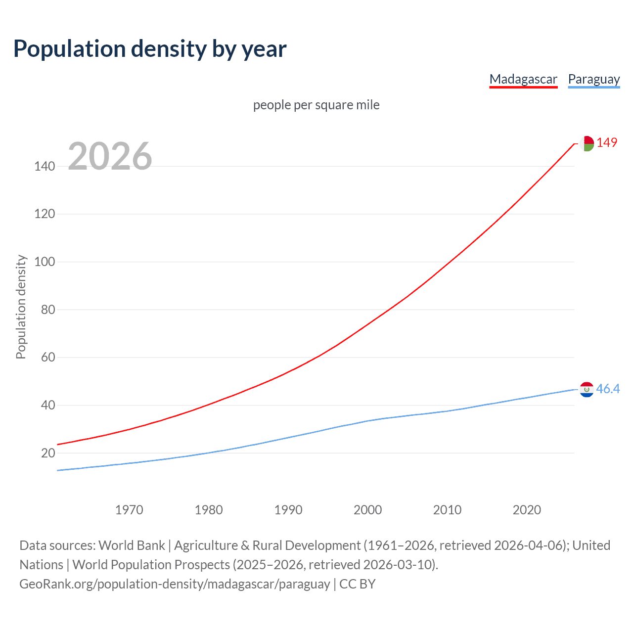 Population density