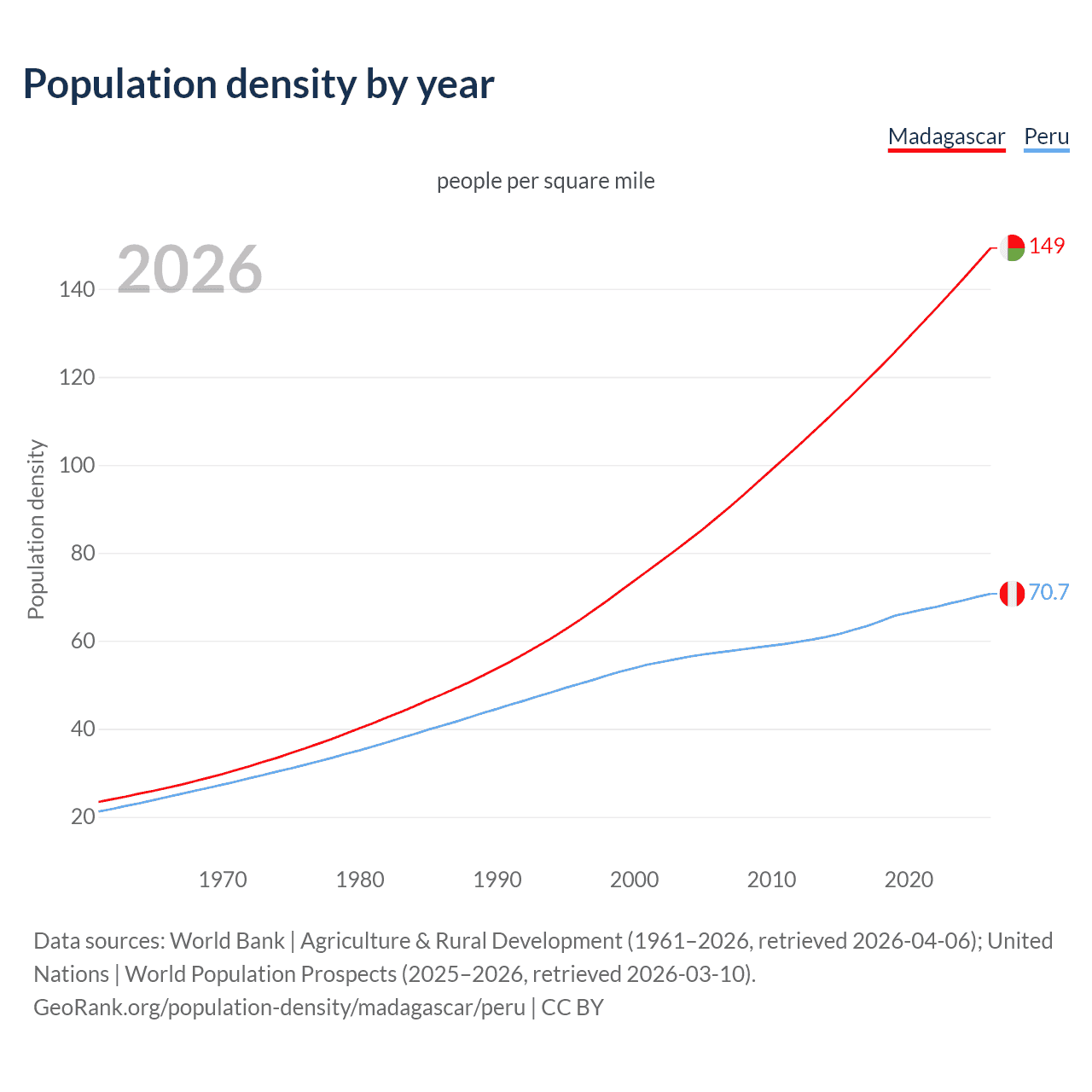 Population density
