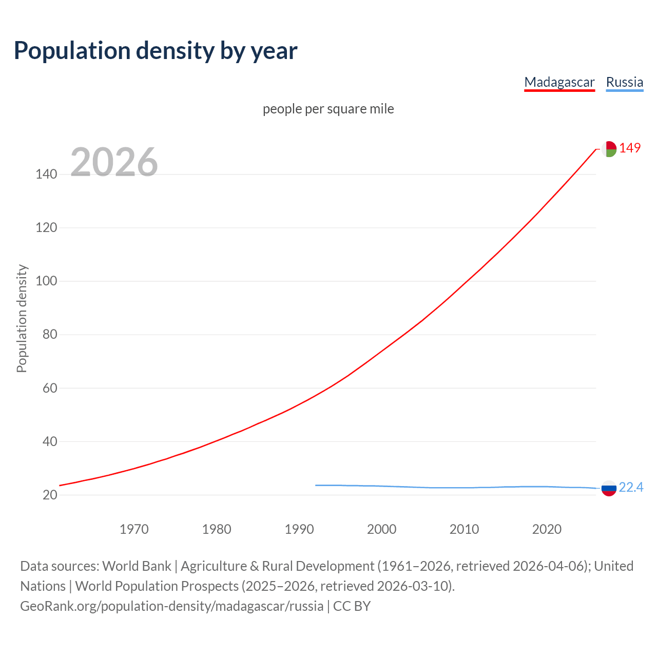 Population density