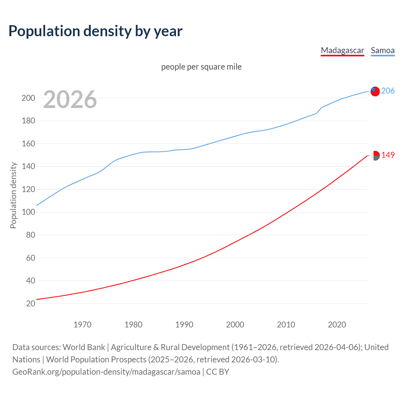 Population density