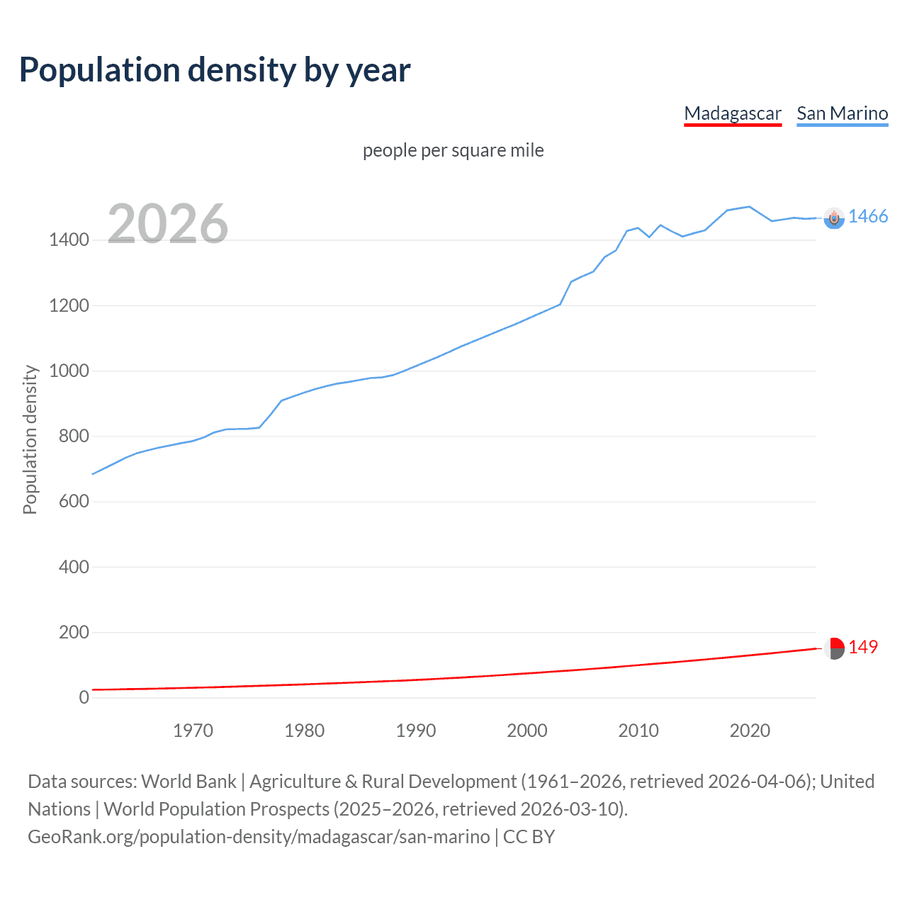 Population density