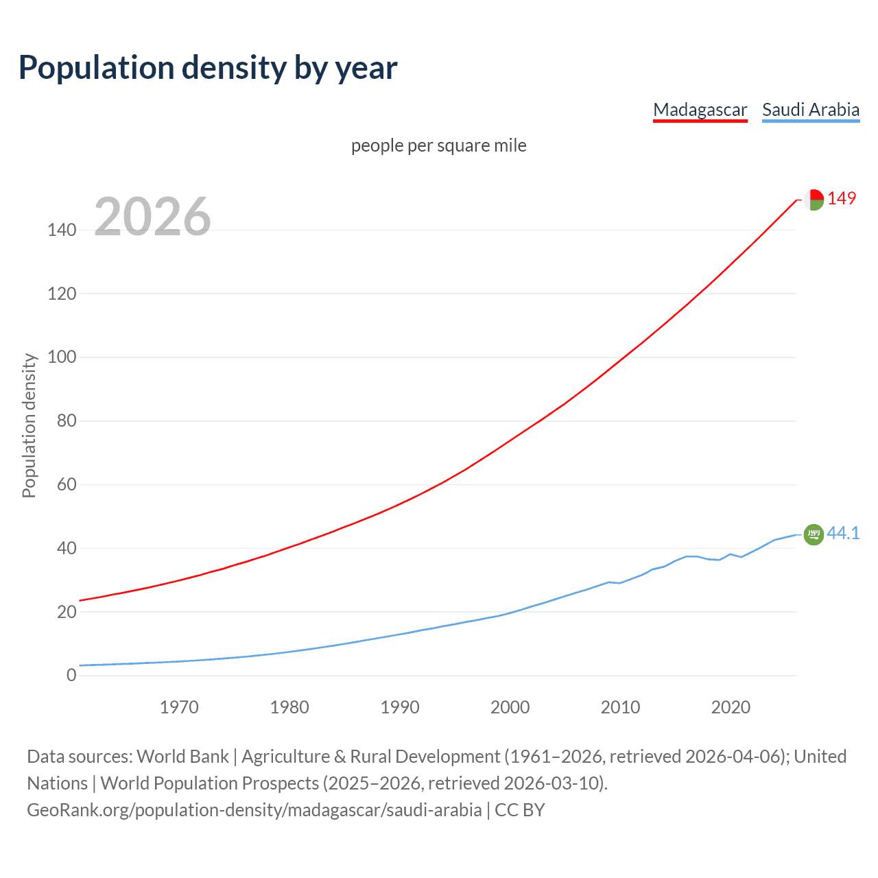 Population density
