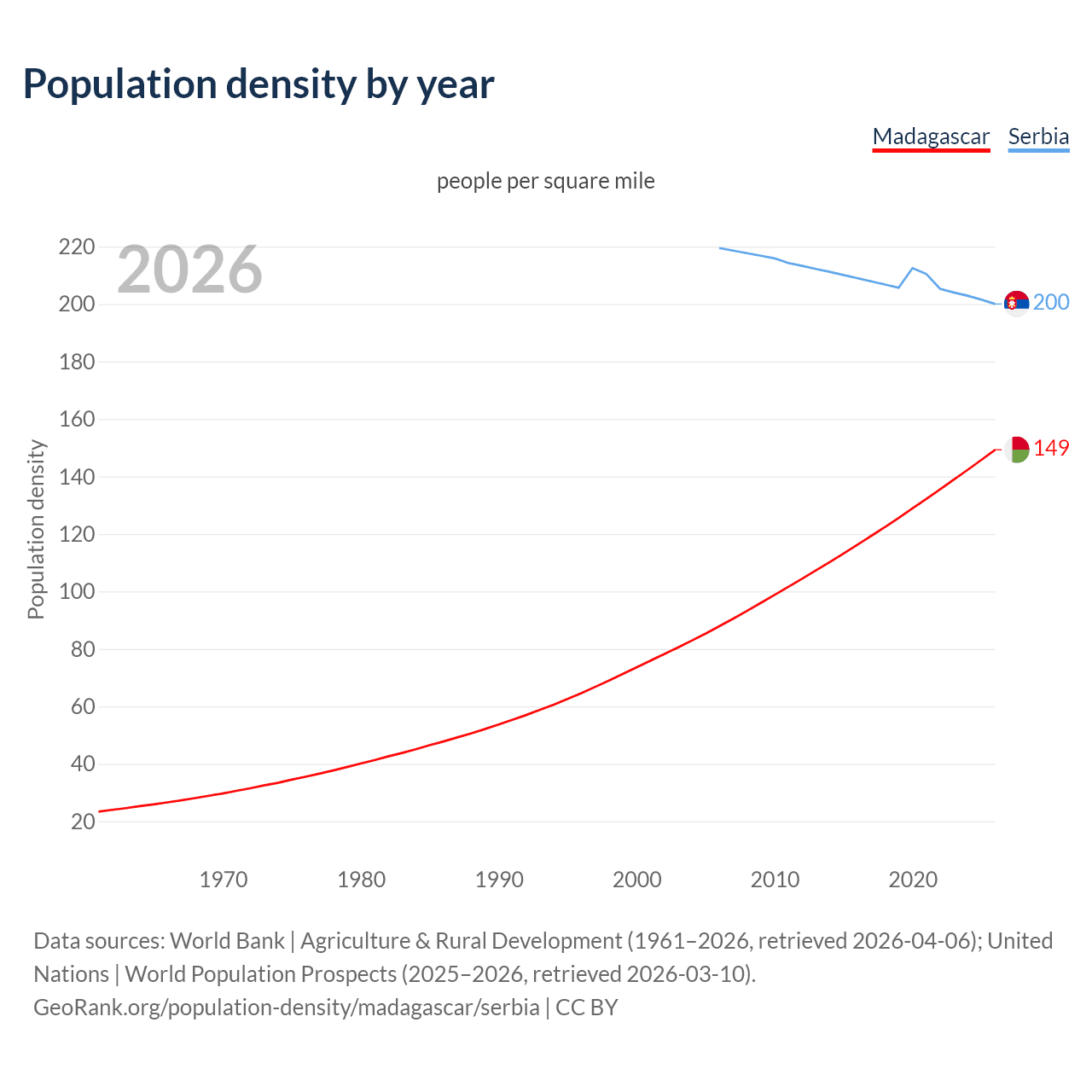 Population density
