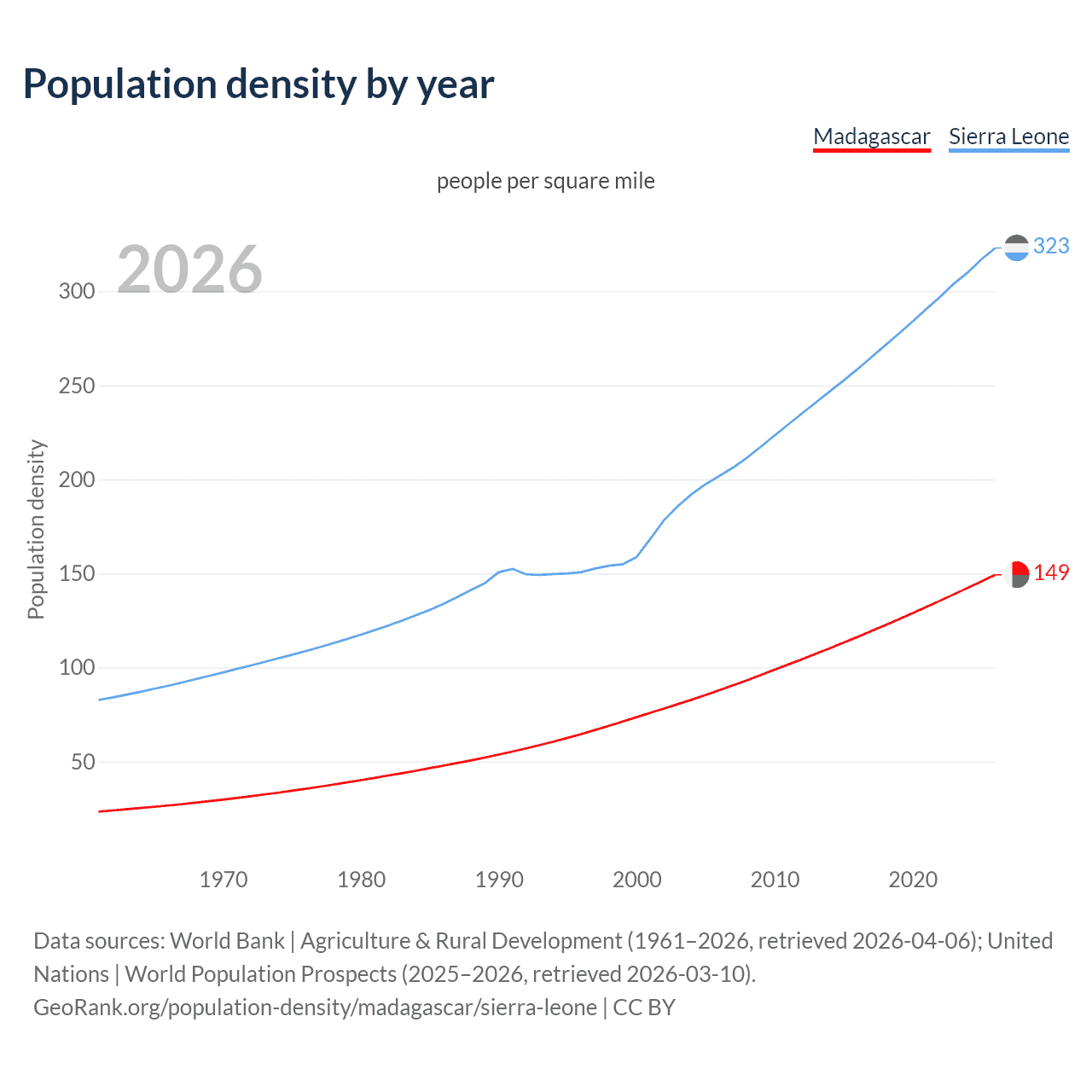 Population density