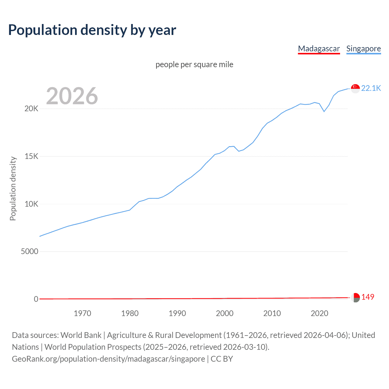 Population density
