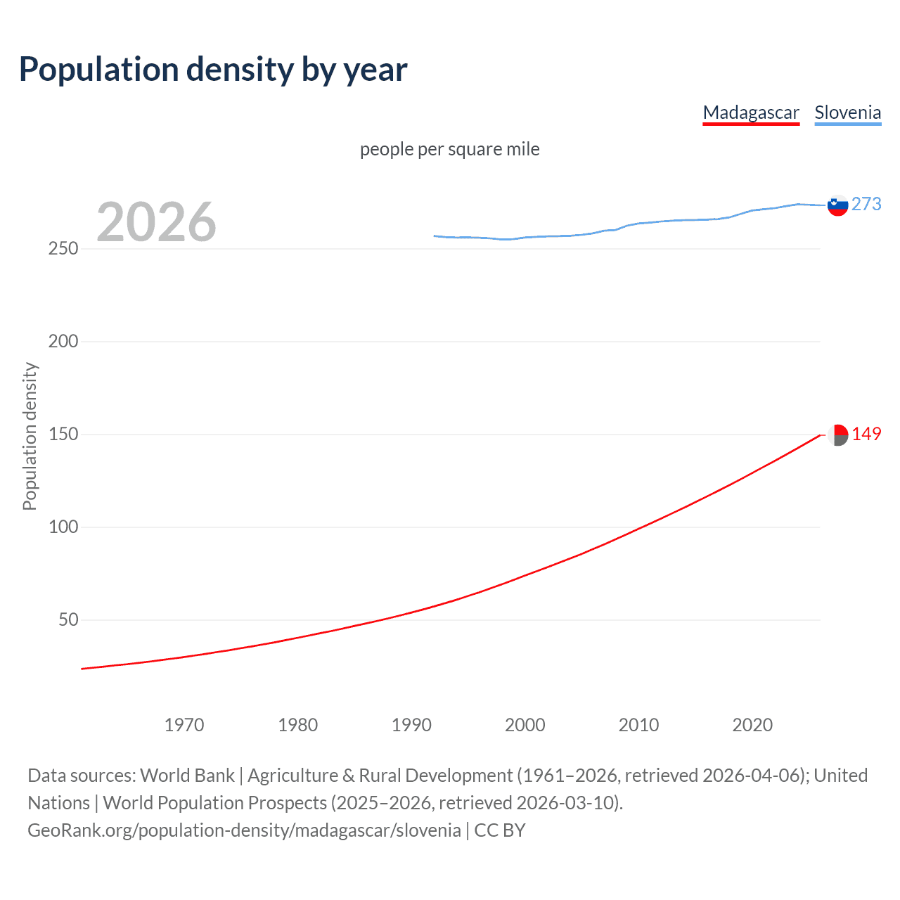 Population density