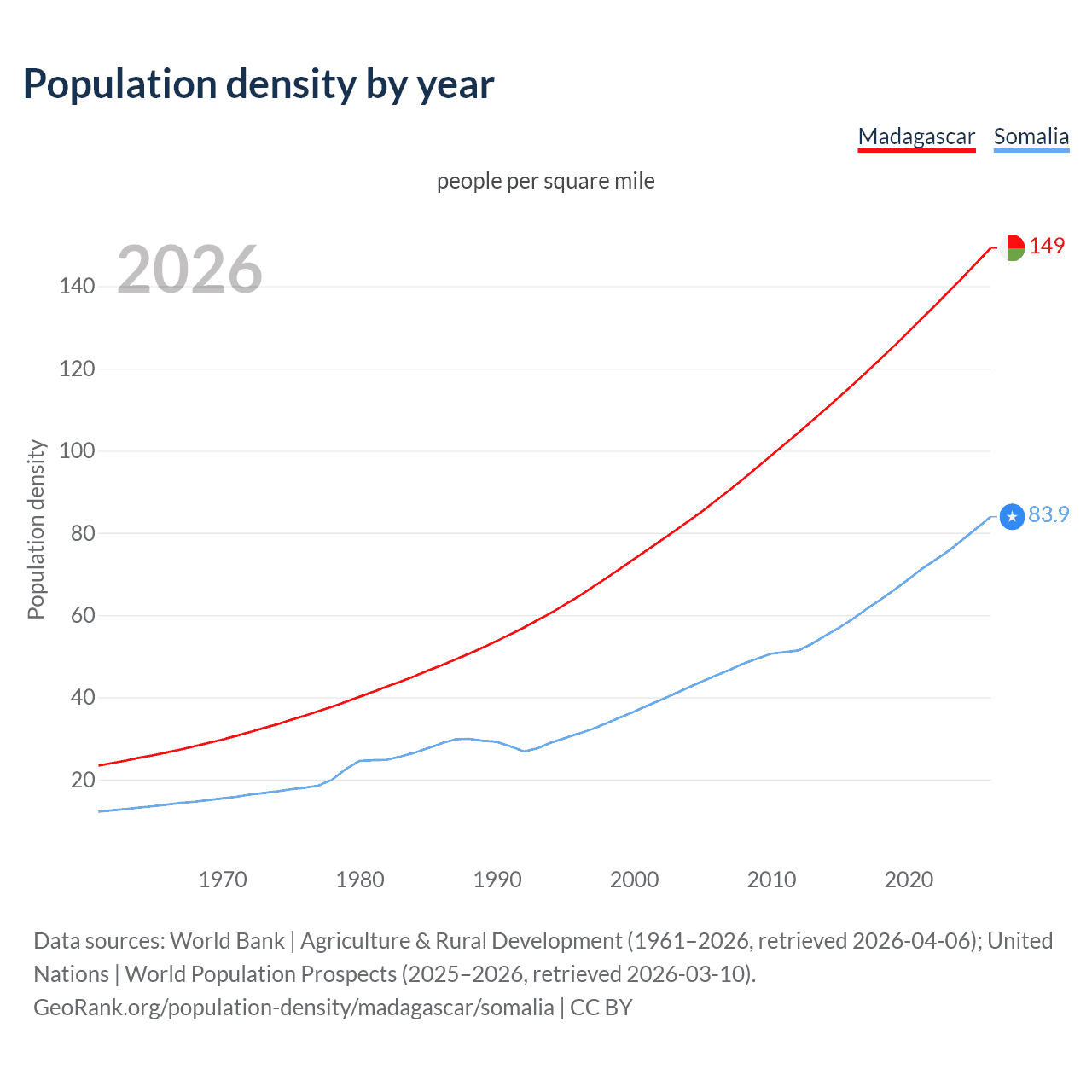 Population density