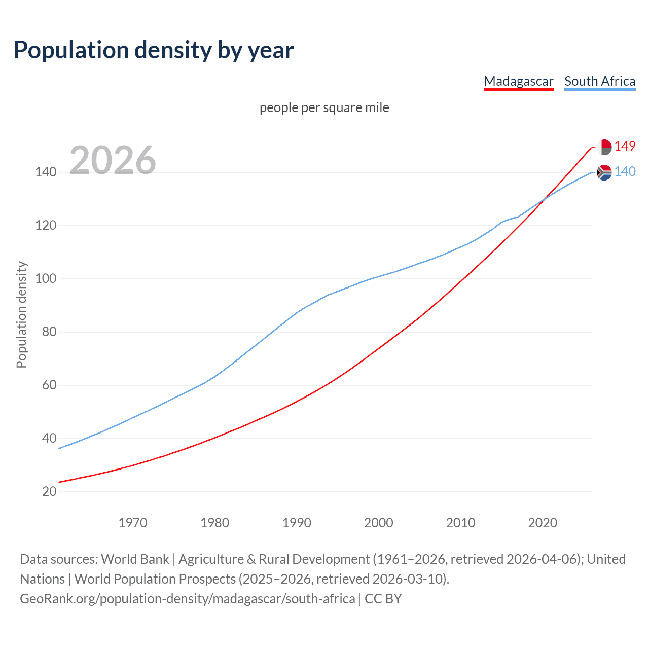 Population density