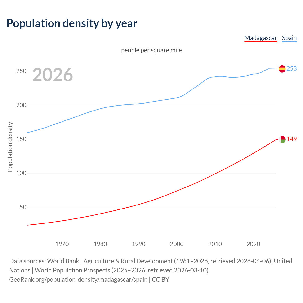 Population density