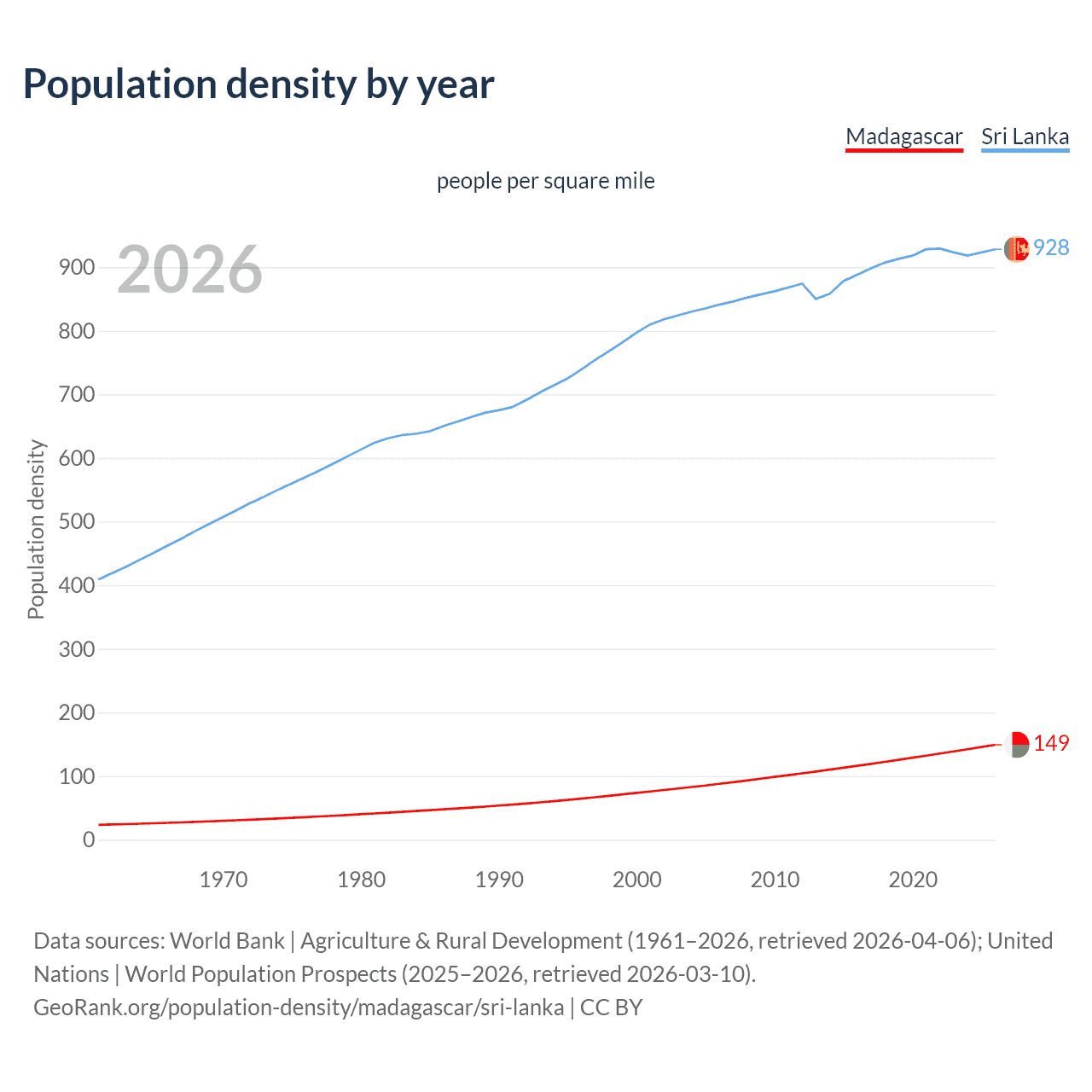 Population density