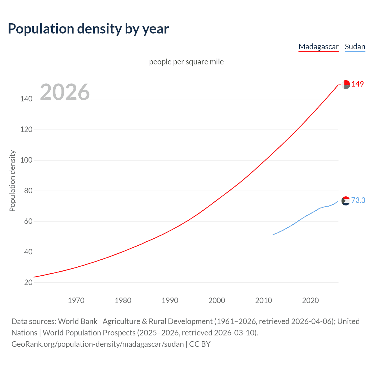 Population density