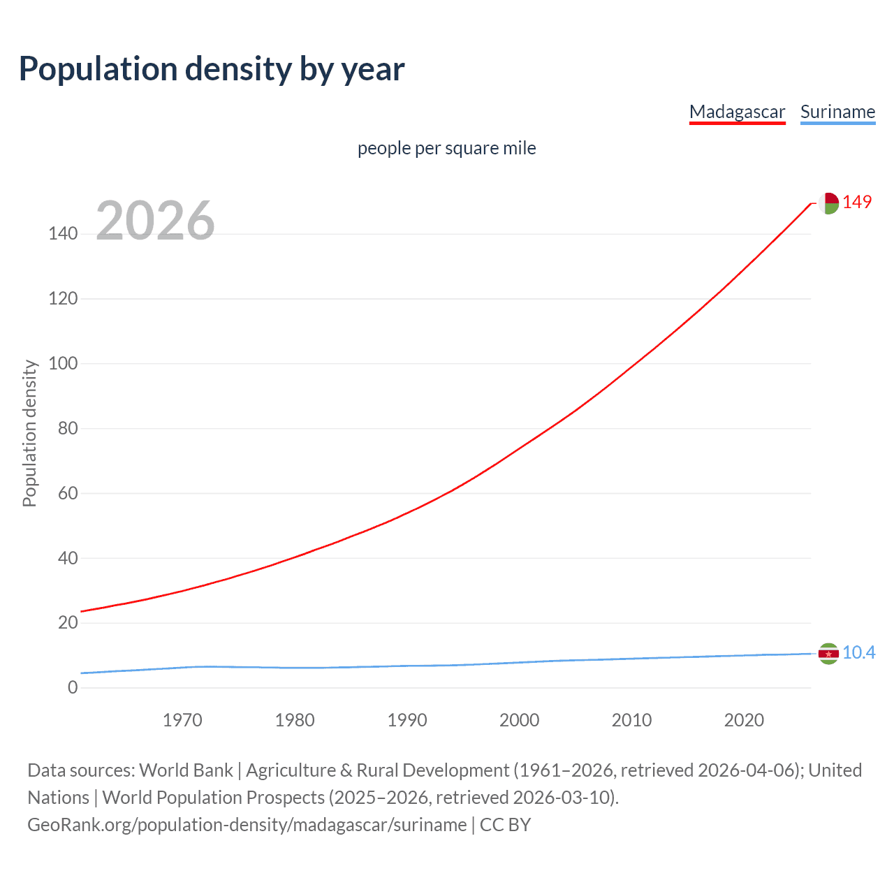 Population density