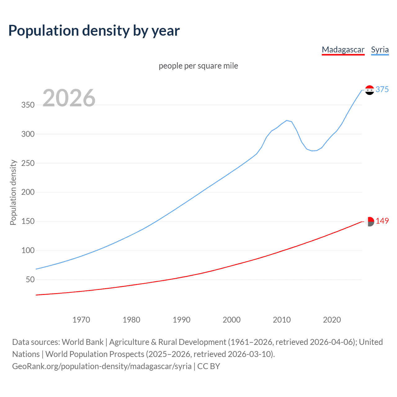 Population density