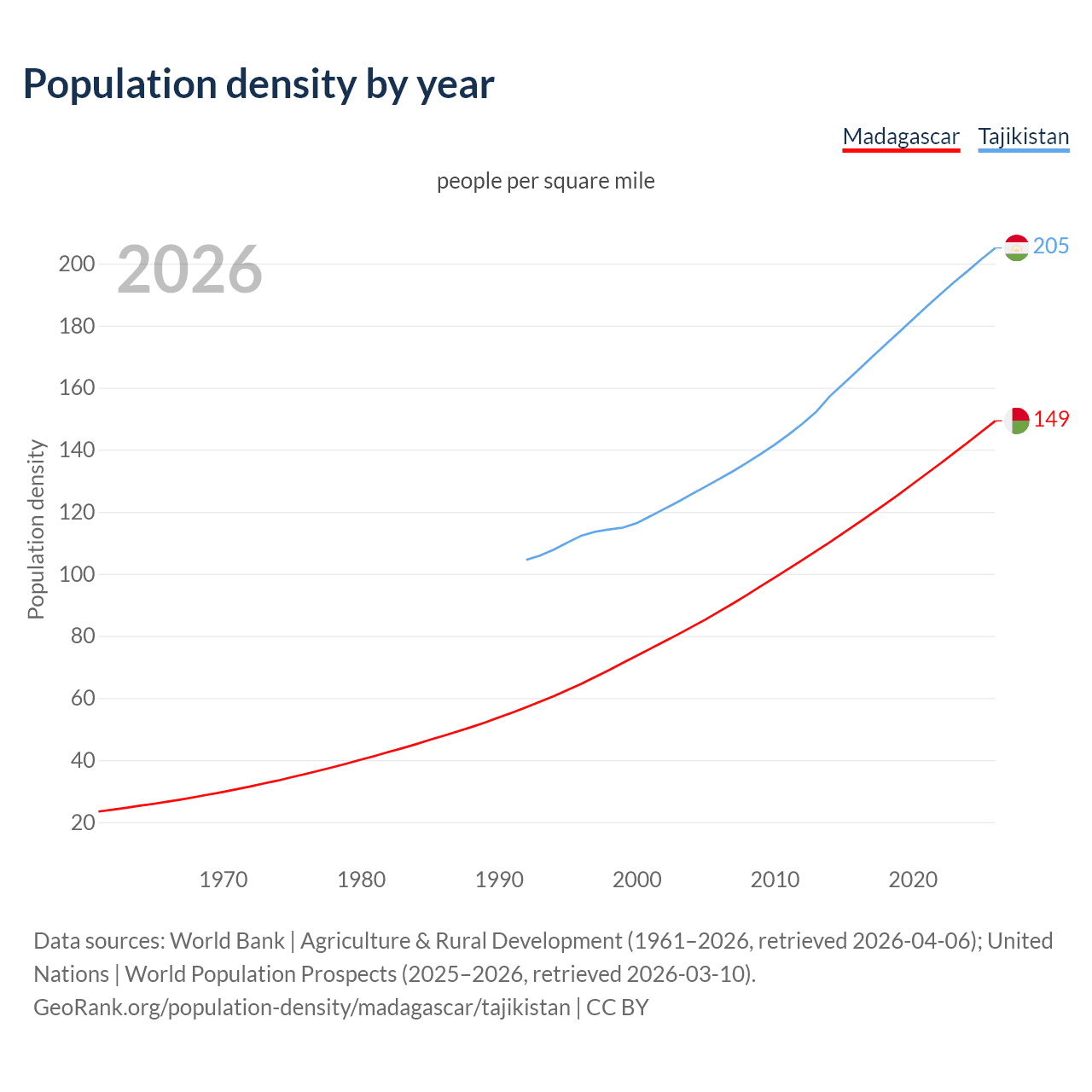 Population density