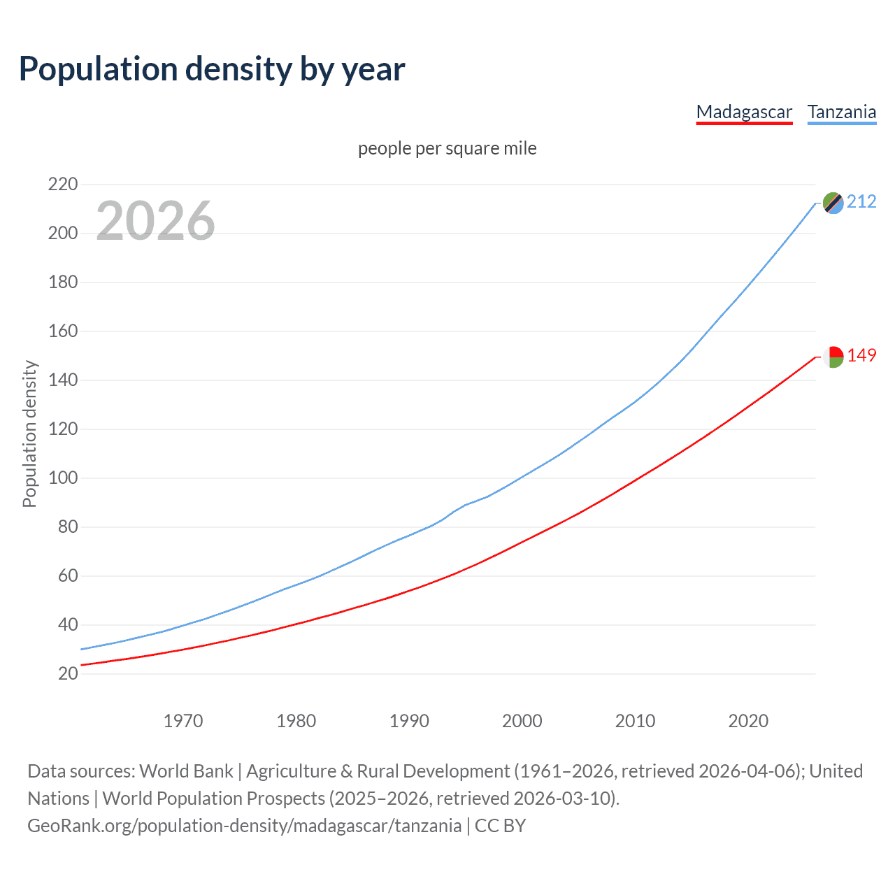 Population density