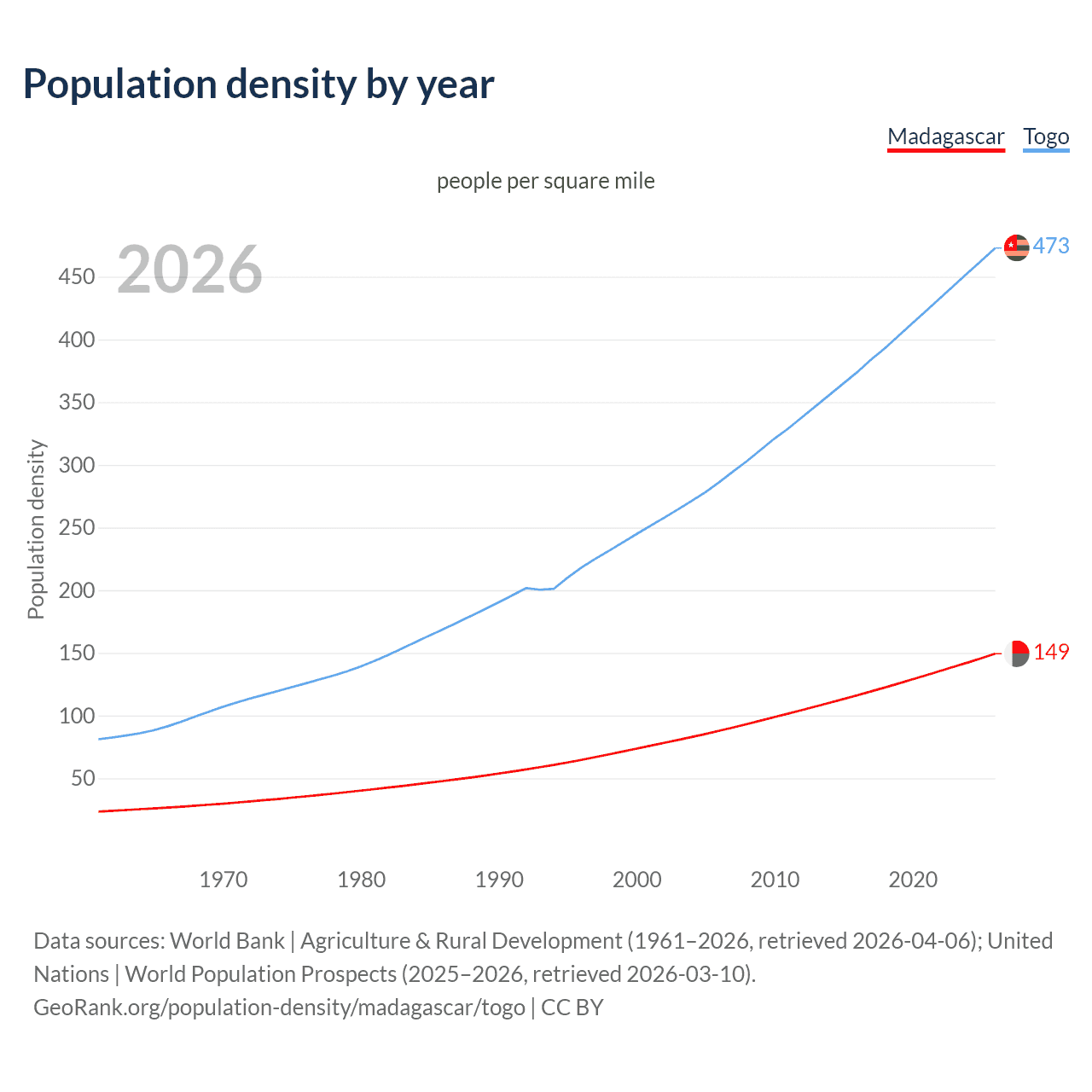 Population density