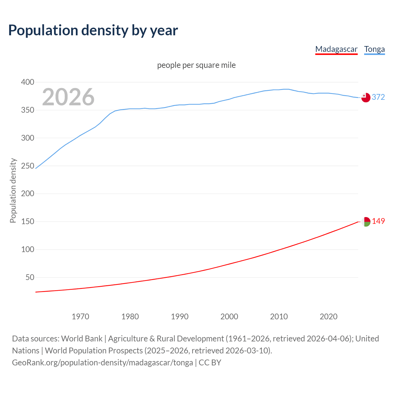 Population density