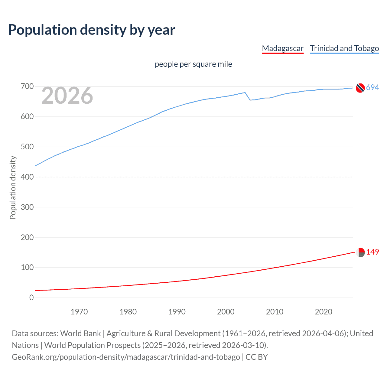 Population density