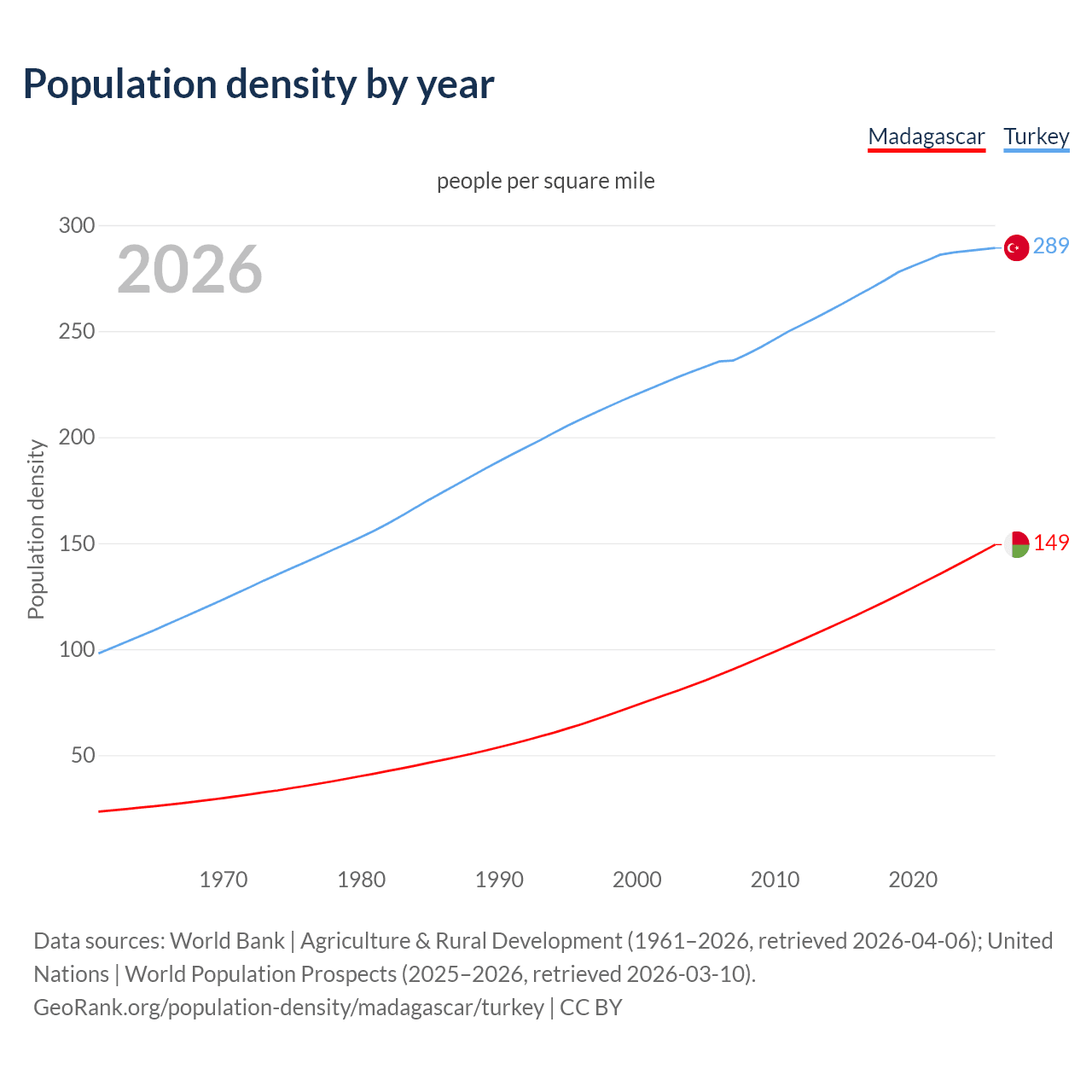 Population density