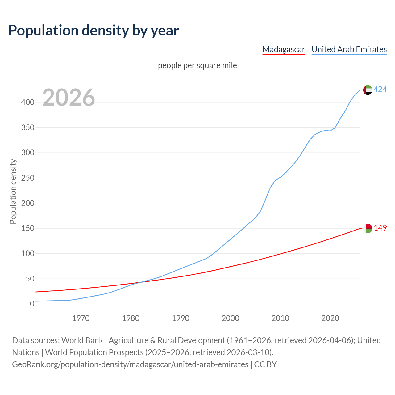 Population density