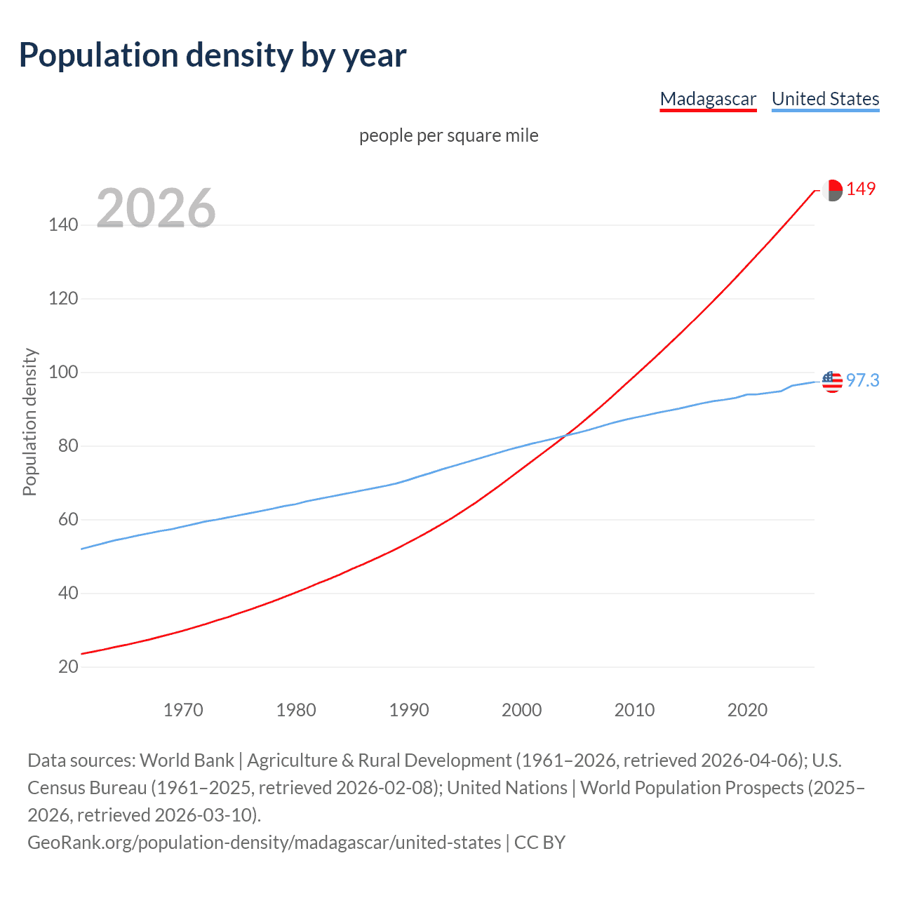 Population density