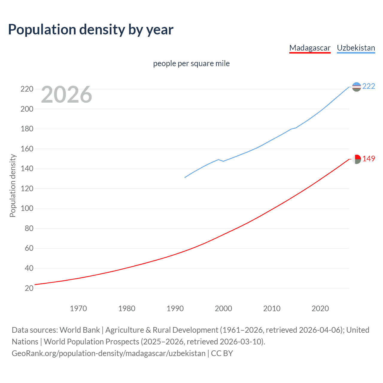 Population density