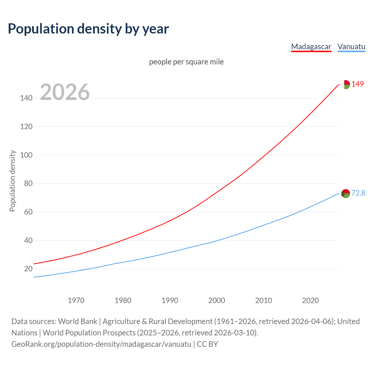 Population density