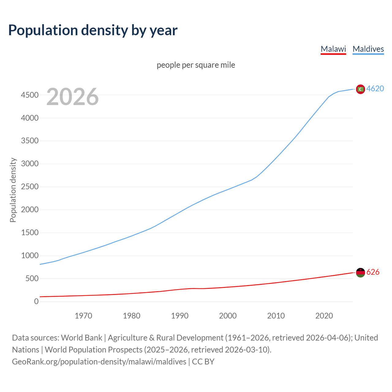 Population density