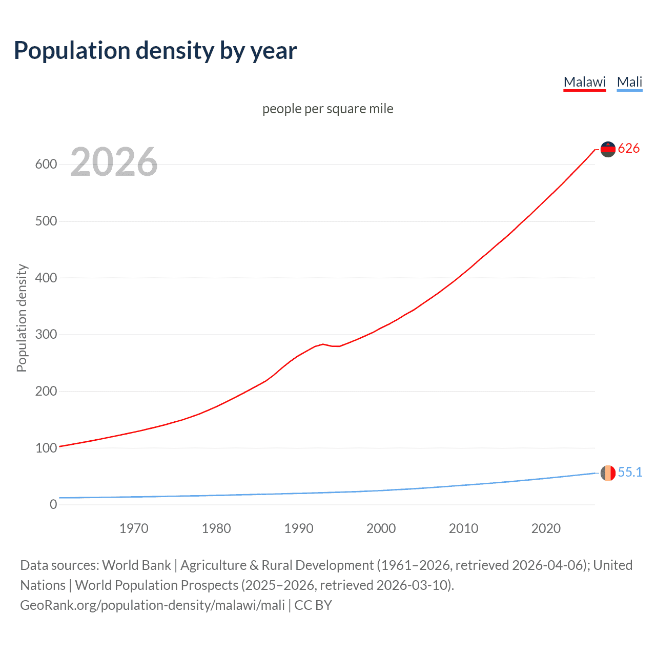 Population density