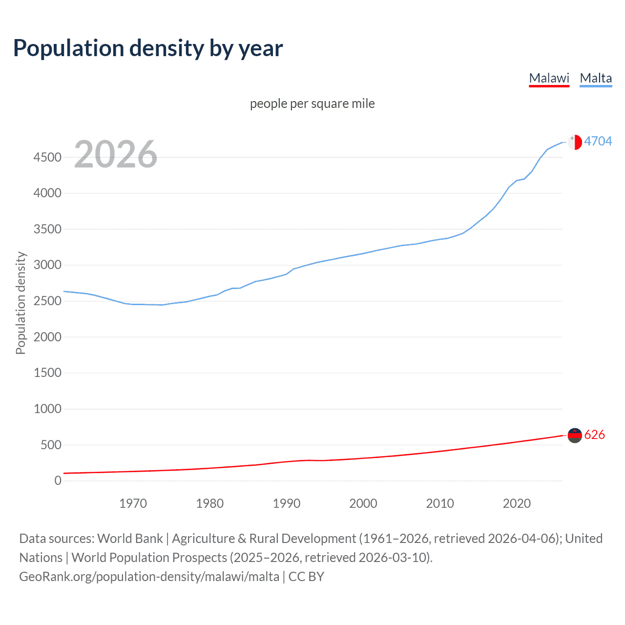 Population density