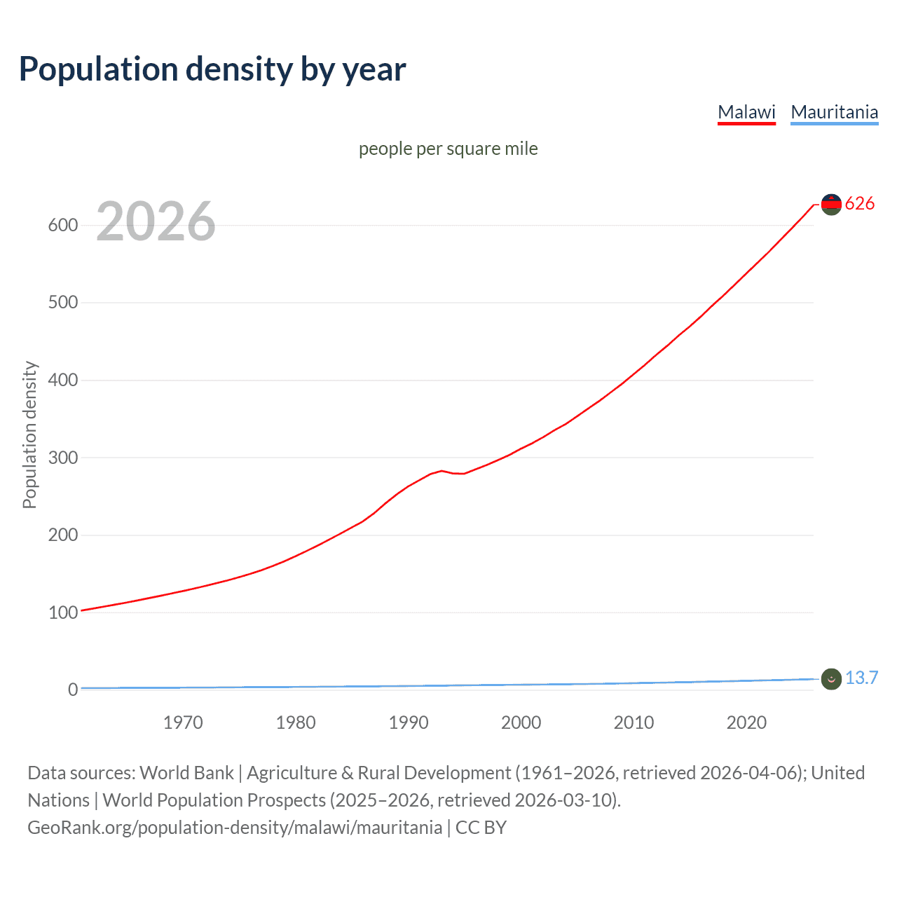 Population density