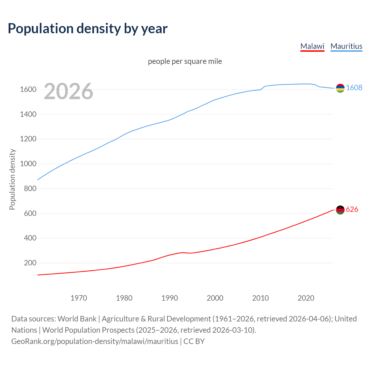 Population density