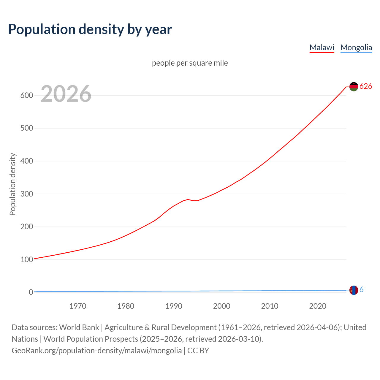 Population density