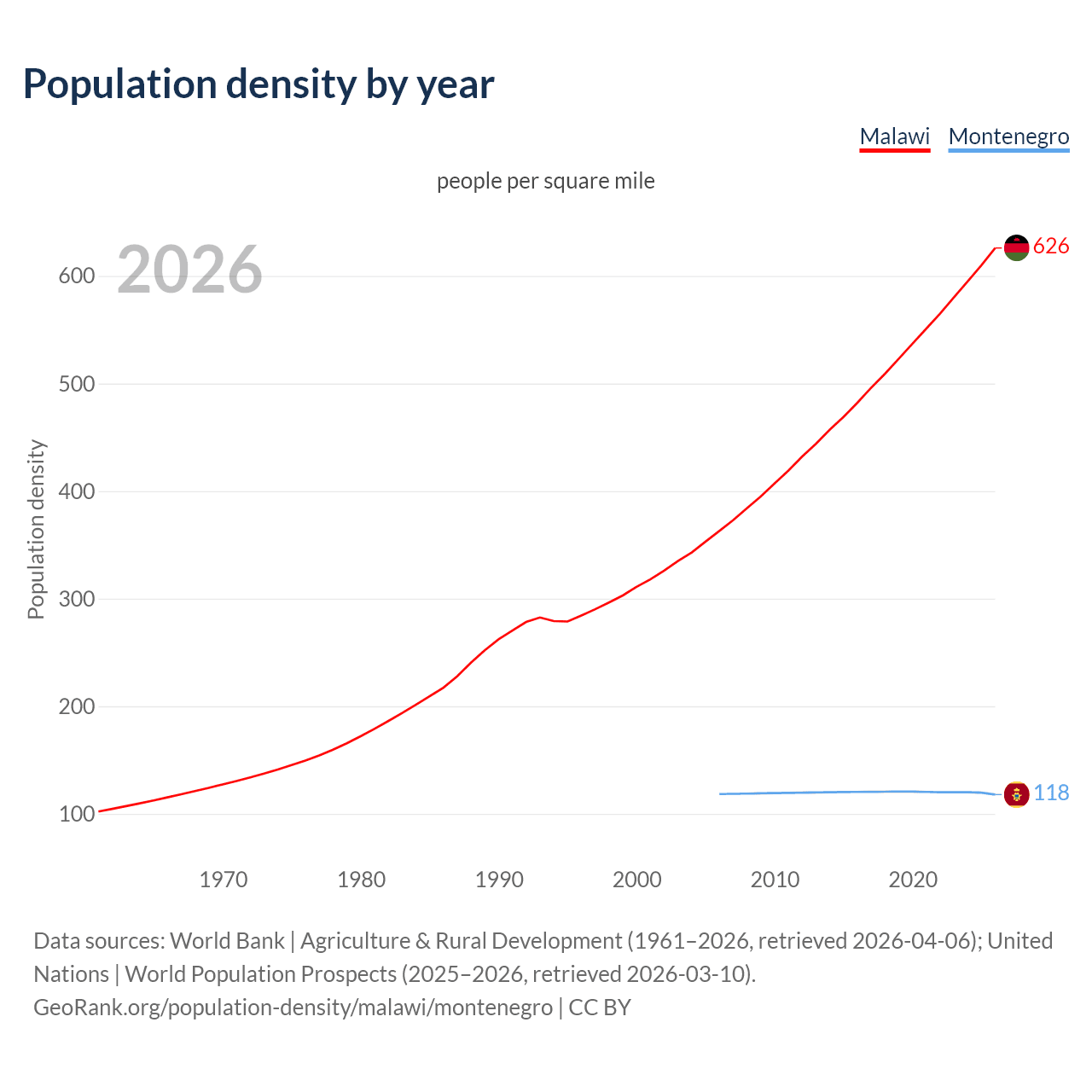 Population density