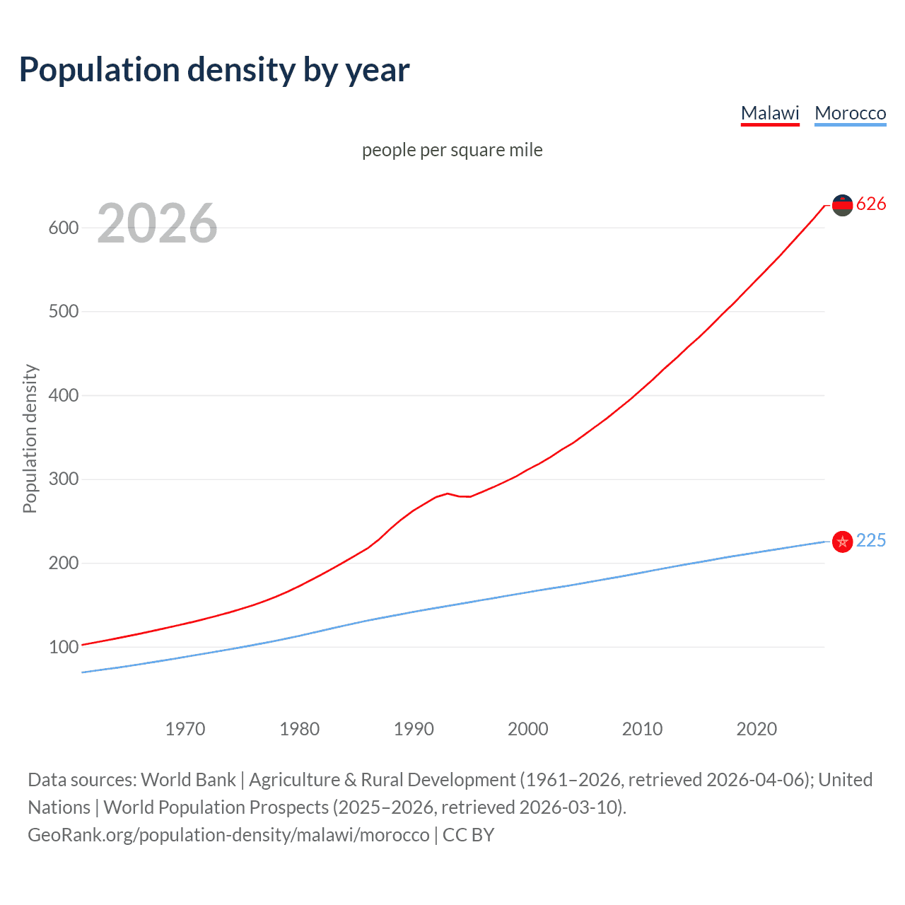 Population density