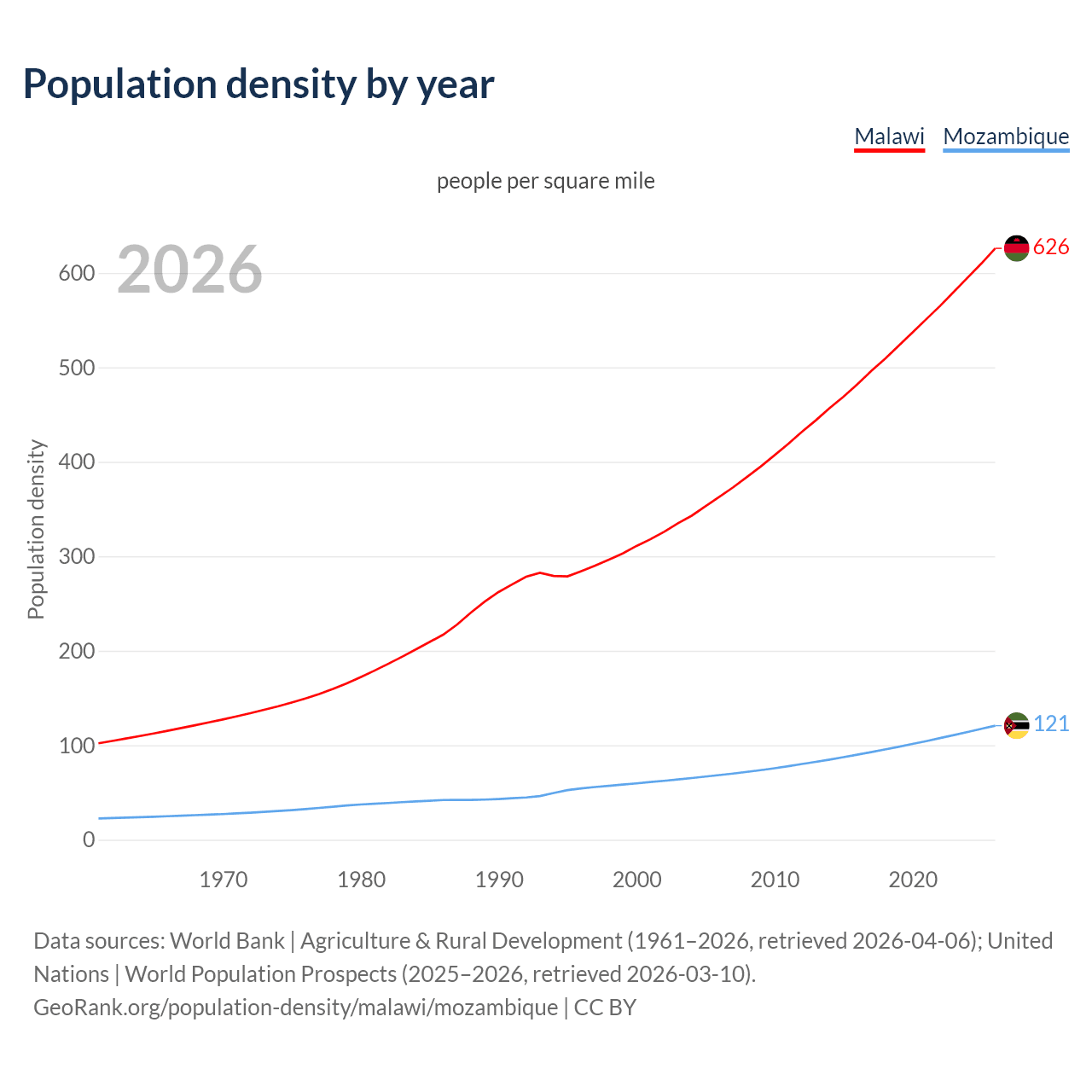 Population density